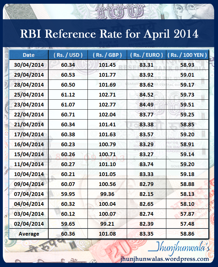 euro rupee exchange rate rbi