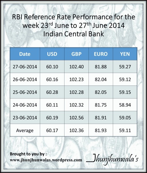 rbi euro rate for today