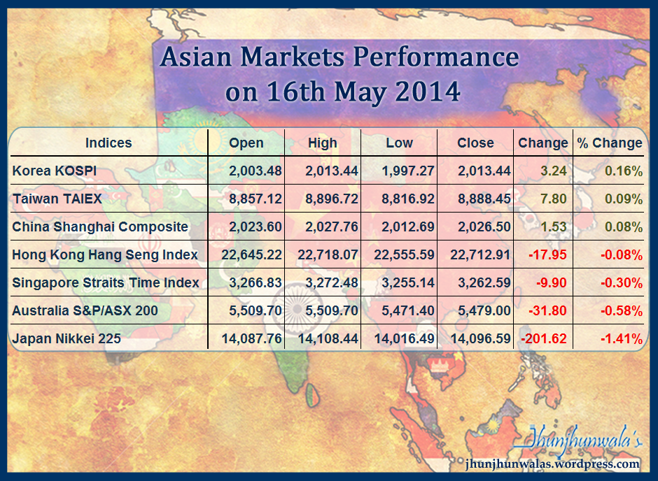 Asian Markets Indices 44