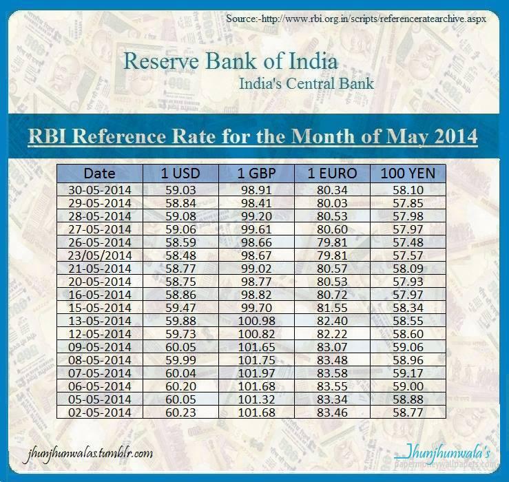 exchange rate euro rupee india
