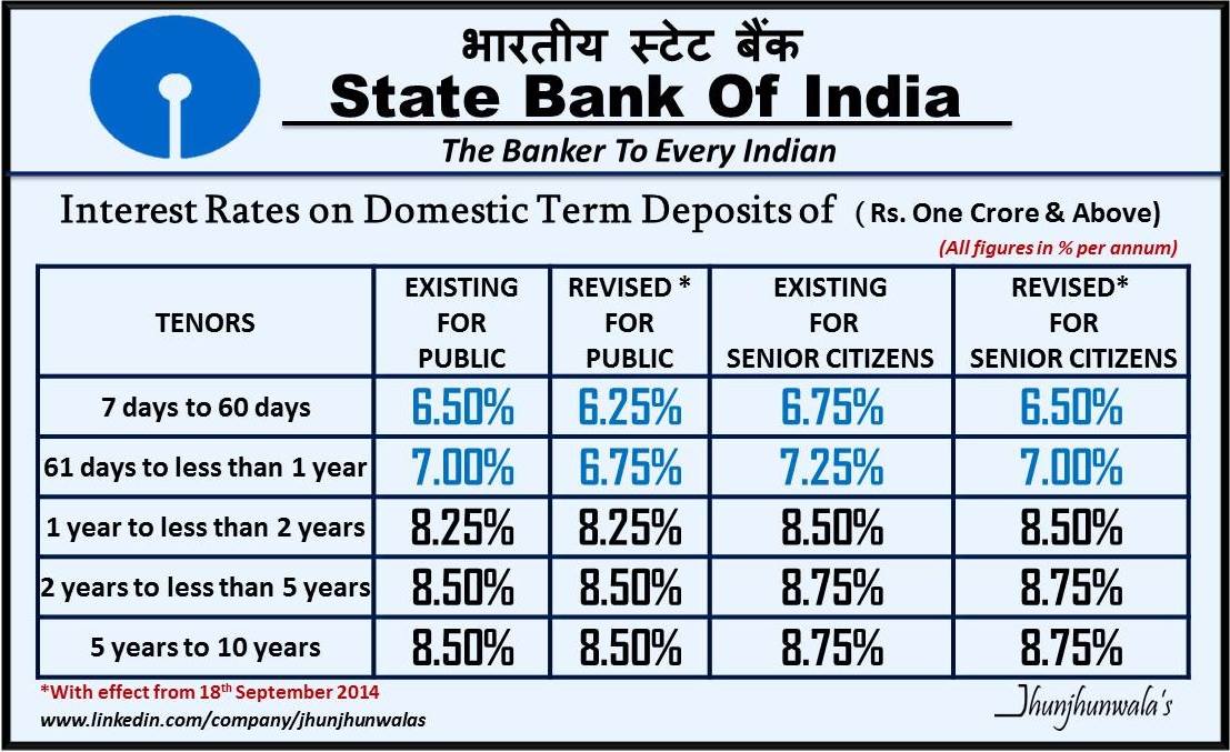 Sbi rate of interest