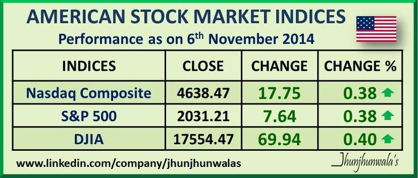 stock market november 7th