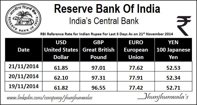 Forex rates rbi india