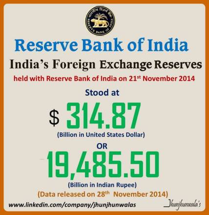 forex reserves india rbi